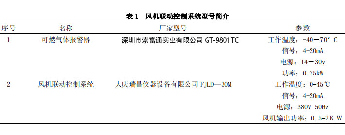 聯(lián)合站可燃氣體報警器及風機聯(lián)動控制裝置常見問題的處理(圖1)