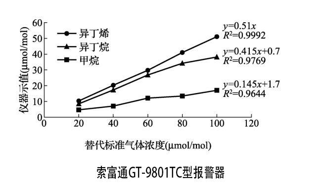 苯氣體檢測報警器校準用異丁烯氣體代替(圖1)