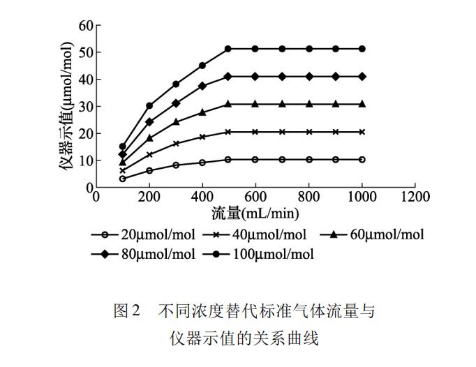 苯氣體檢測報警器校準用異丁烯氣體代替(圖2)
